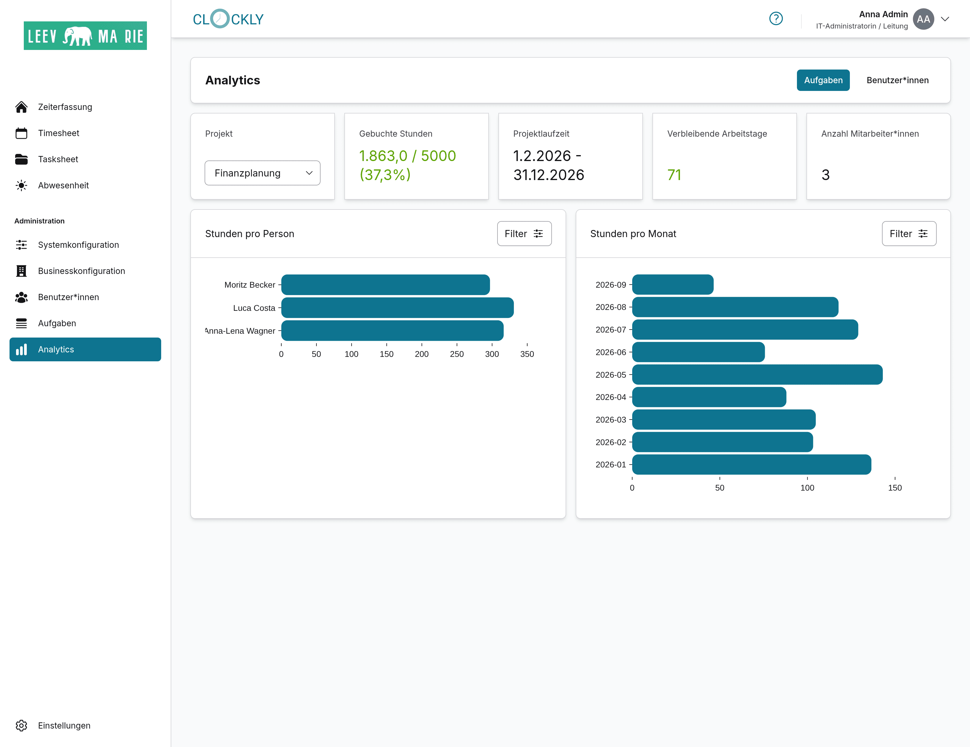 Screenshot der Analytics Seite die nach Aufgaben gefiltert werden kann. Unter dem Filter befinden sich zusammenfassende Fakten über die Gebuchten Stunden, Laufzeit, verbleibende Arbeitstag und Anzahl der Mitwirkenden. Darunter befinden sich Graphen mit einer Aufschlüsselung der Stundne pro Person und Monat.