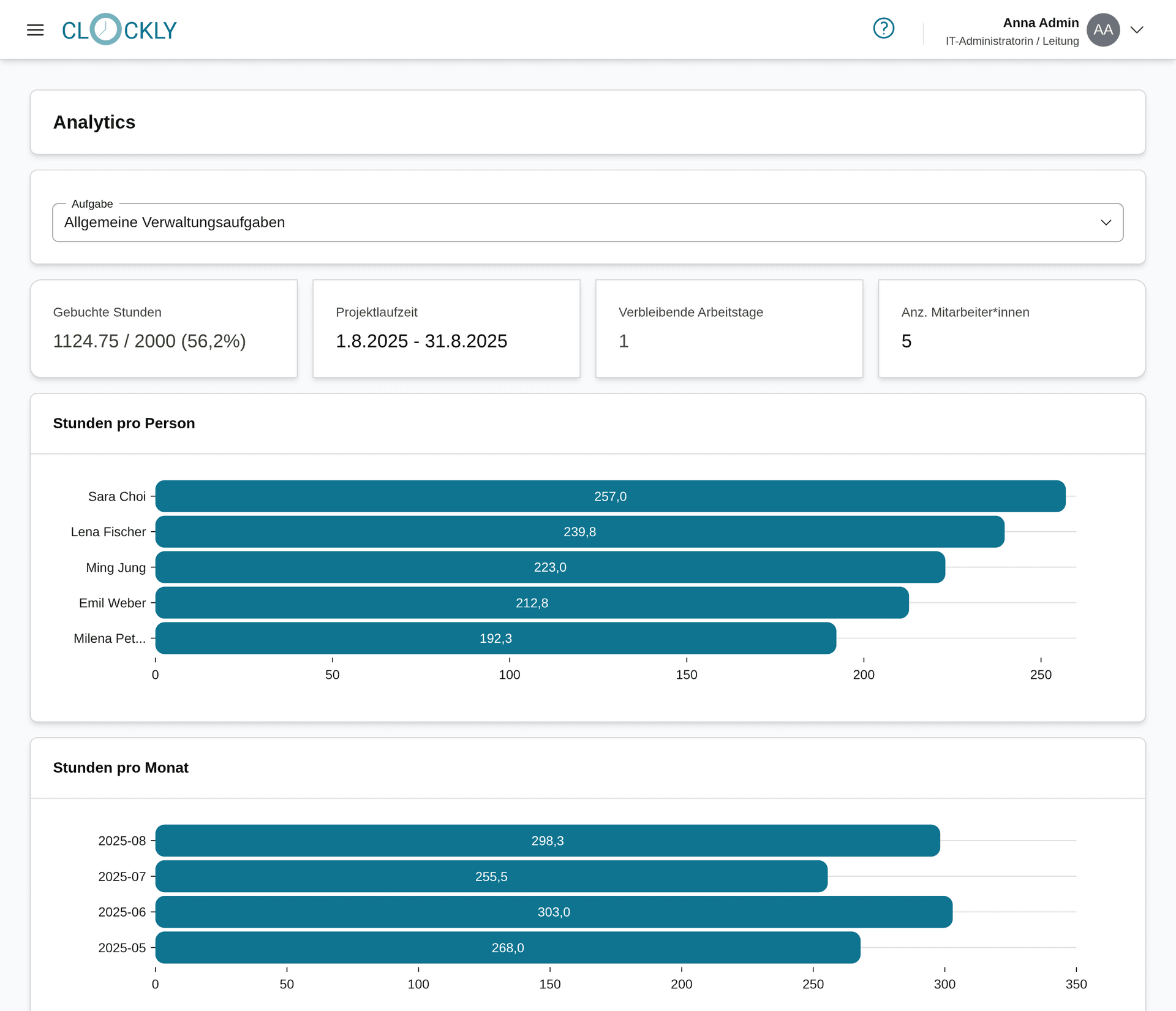 Screenshot der Analytics Seite die nach Aufgaben gefiltert werden kann. Unter dem Filter befinden sich zusammenfassende Fakten über die Gebuchten Stunden, Laufzeit, verbleibende Arbeitstag und Anzahl der Mitwirkenden. Darunter befinden sich Graphen mit einer Aufschlüsselung der Stundne pro Person und Monat.